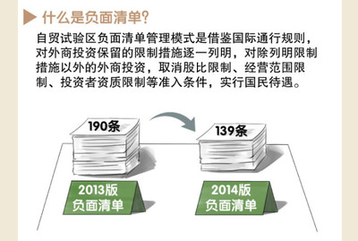 一张图看懂自贸区一周年