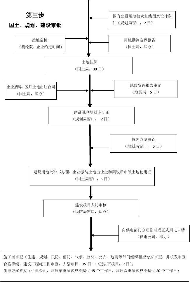 工业企业投资项目办理流程图