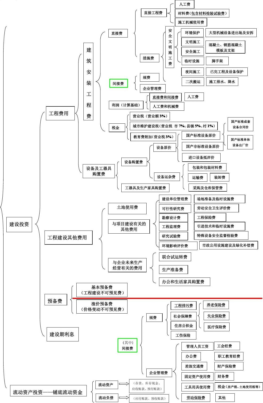 建设工程项目总投资构成表(建造师)