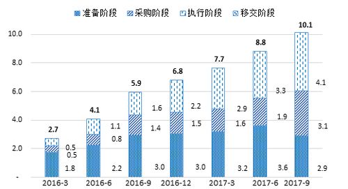 PPP项目累计投资额近18万亿,管理库项目超10万亿