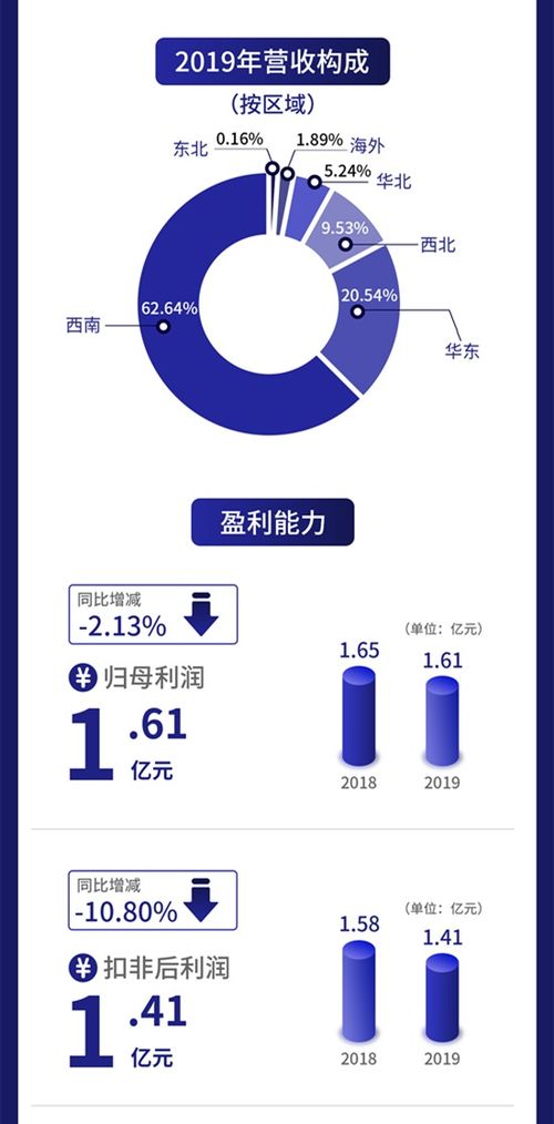 一图读懂连城数控 光伏材料制造商去年营收9.72亿元