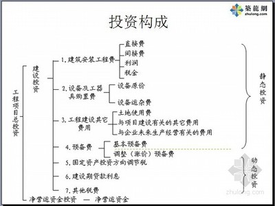 房地产项目投资估算及财务分析精讲(计算程序/计算公式/实例分析)640页