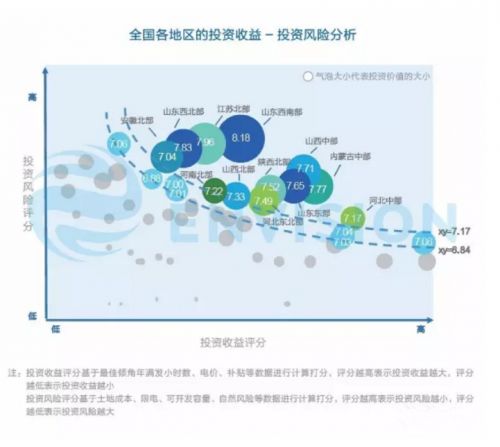 2016年集中式电站的投资价值怎样 看阿波罗评级的 2016年中国光伏投资价值地图 就够了