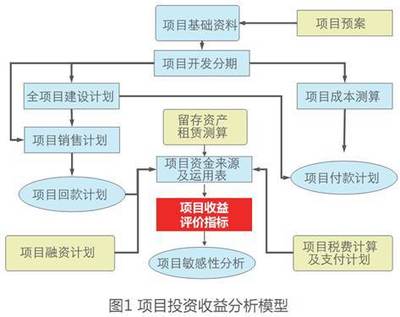 项目投资收益测算与跟踪机制,你做了?没有做?不准?偏差大?都不是!