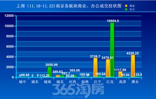 上周宁商业地产成交小幅上涨 江北办公一枝独秀