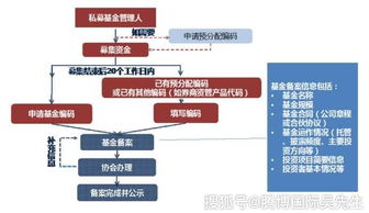 金融 私募基金怎么备案