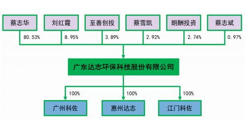 ipo观察室222期 达志环保 ipo全家抢募 股书难得 糊涂 专题